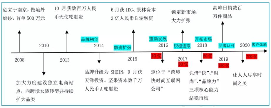 跨境电商平台SHEIN(图3)