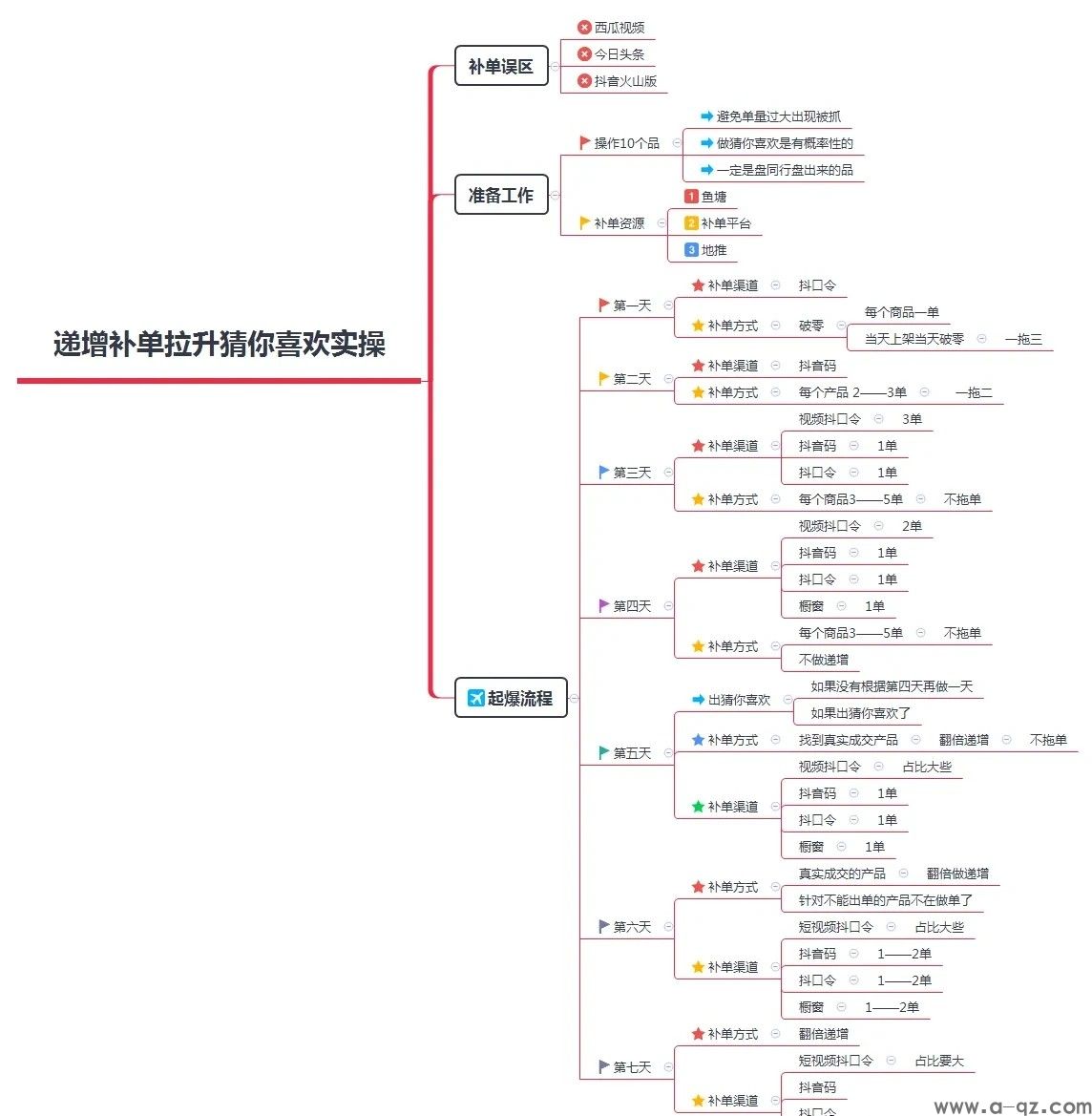 抖音小店 猜你喜欢玩法全图