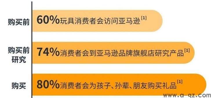 做跨境电商四招助力销售增长让你成为3%！(图2)